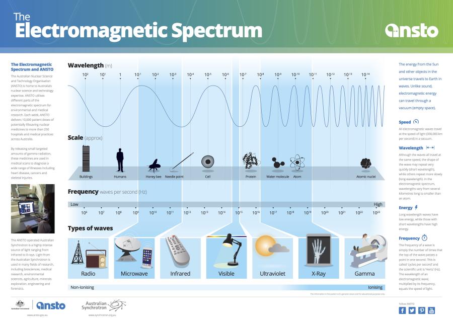 Electromagnetic spectrum