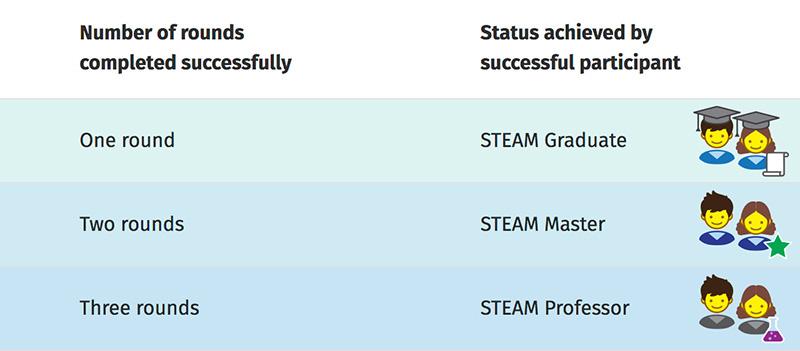 STEAM Club Rounds
