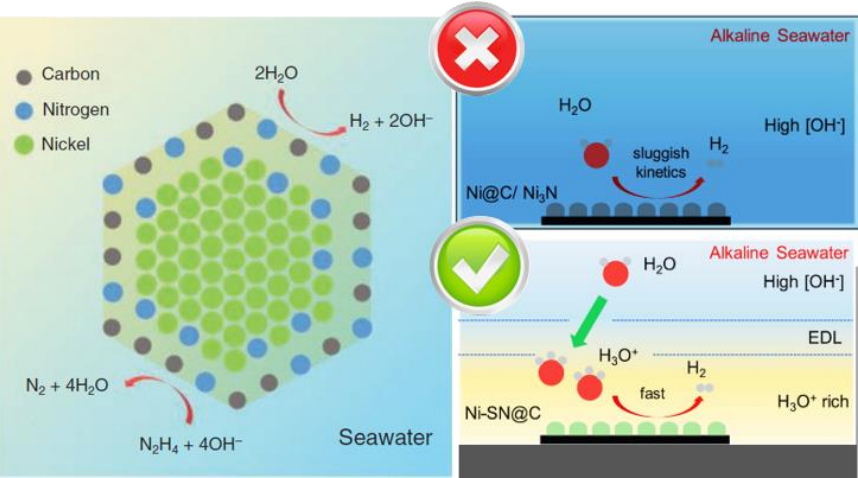 Nickel surface nitride nanoparticles are a more effective catalyst for hydrogen production from seawater, compared to metallic nickel and bulk Ni3N
