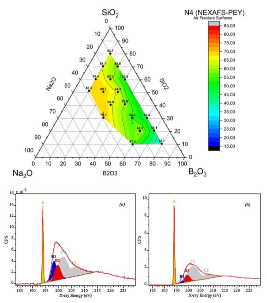 Near-edge X-ray Absorption Fine Structure (NEXAFS) spectroscopy was used to map ternary contour plots to highlight composition dependences