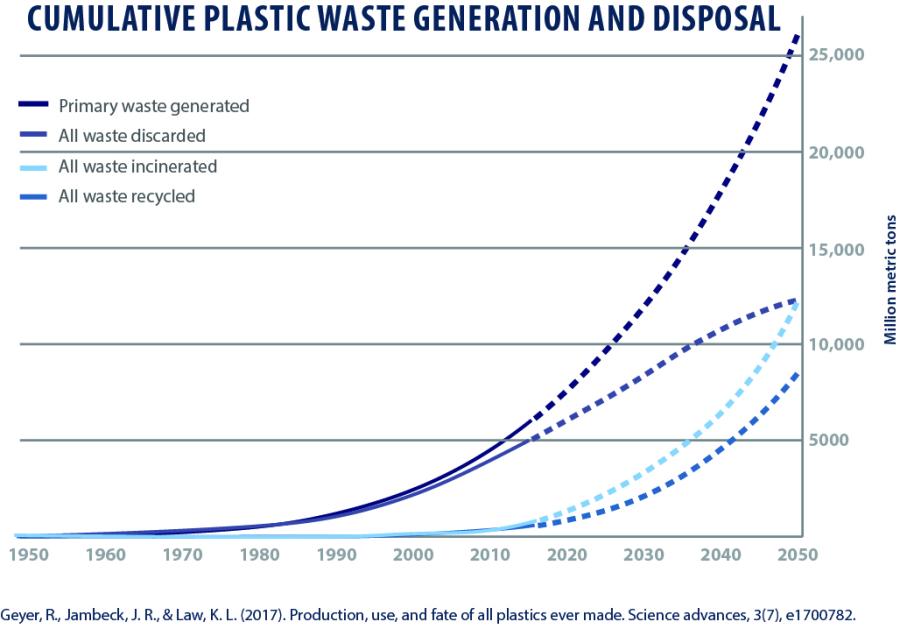 Chart of plastic waste