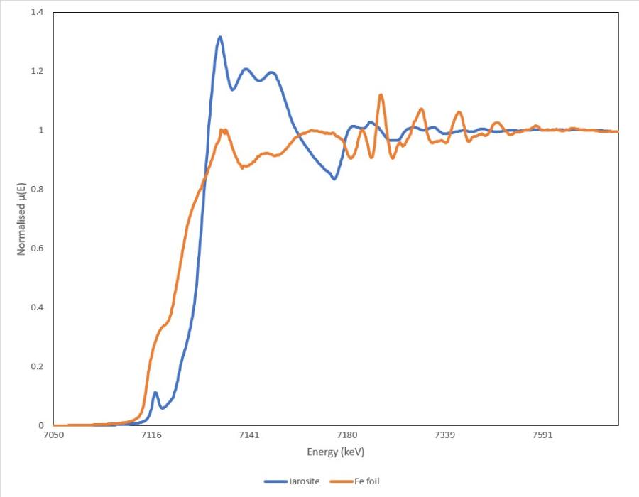 Xray absorption spectra of jarosite and Fe foil